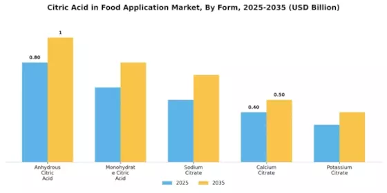 Citric Acid in Food Application Market Segment Image 1