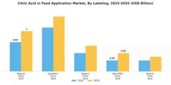 Citric Acid in Food Application Market Segment Image 3