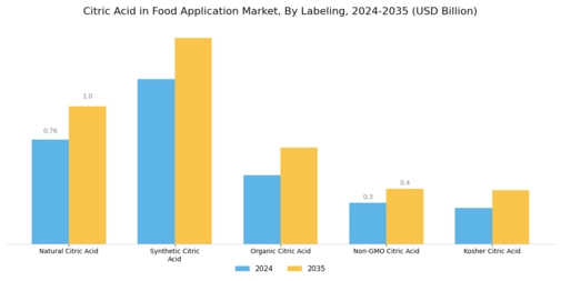 Citric Acid in Food Application Market Segment Image 3