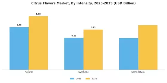 Citrus Flavors Market Segment Image 3