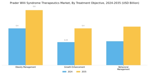 Prader Willi Syndrome Therapeutics Market Segment Image 1