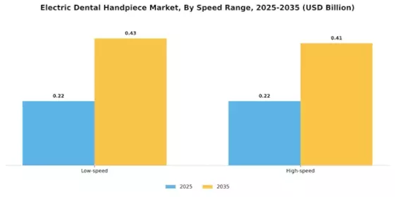 Electric Dental Handpiece Market
 Segment Image 0