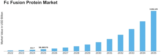 Fc Fusion Protein Market Size