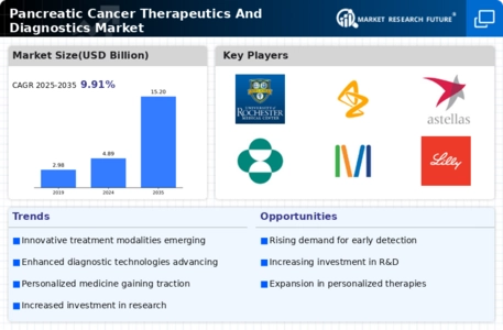 Pancreatic Cancer Therapeutics And Diagnostics Market Infographic