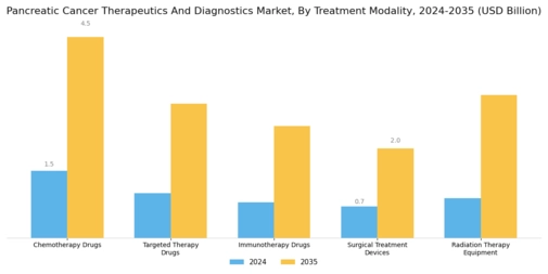 Pancreatic Cancer Therapeutics And Diagnostics Market Segment Image 0