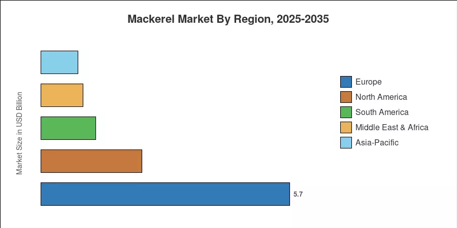 Mackerel Market By Region, 2025-2035