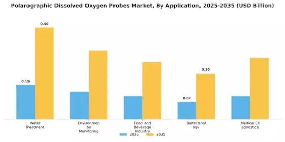 Polarographic Dissolved Oxygen Probes Market Segment Image 0
