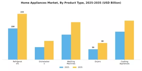 Major Home Appliances Market Segment Image 0