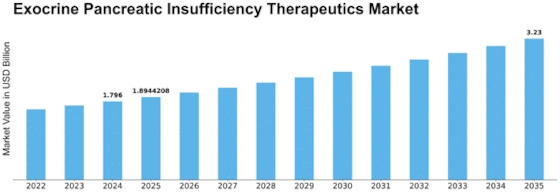 Exocrine Pancreatic Insufficiency Therapeutics Market Size