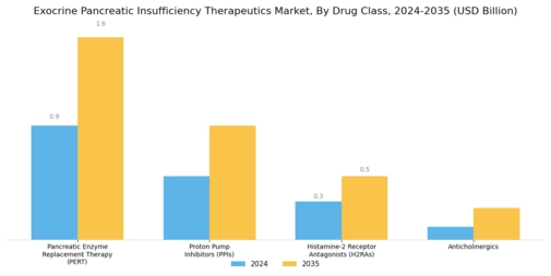 Exocrine Pancreatic Insufficiency Therapeutics Market Segment Image 0