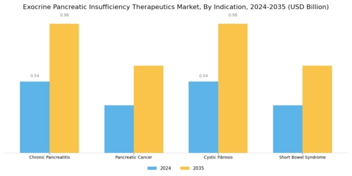 Exocrine Pancreatic Insufficiency Therapeutics Market Segment Image 2