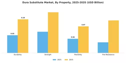 Dura Substitute Market
 Segment Image 3