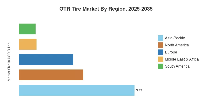 OTR Tire Market By Region, 2025-2035