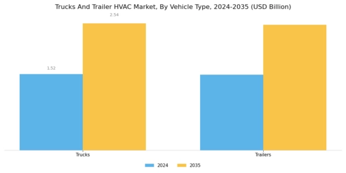 Trucks Trailer HVAC Market Segment Image 0