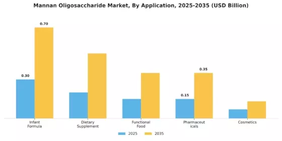 Mannan Oligosaccharide Market Segment Image 0