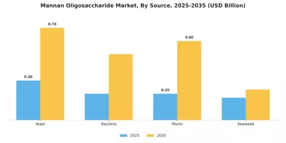 Mannan Oligosaccharide Market Segment Image 1