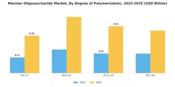 Mannan Oligosaccharide Market Segment Image 2