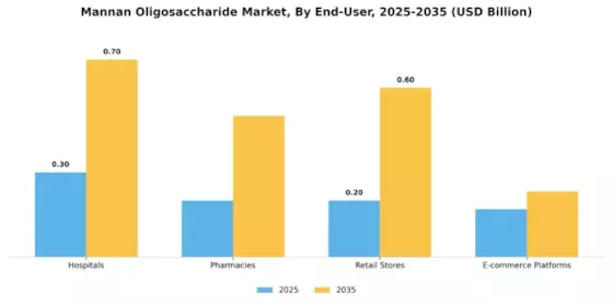Mannan Oligosaccharide Market Segment Image 3