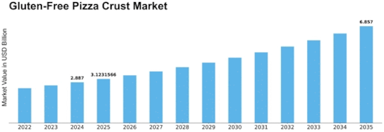 Gluten Free Pizza Crust Market Size