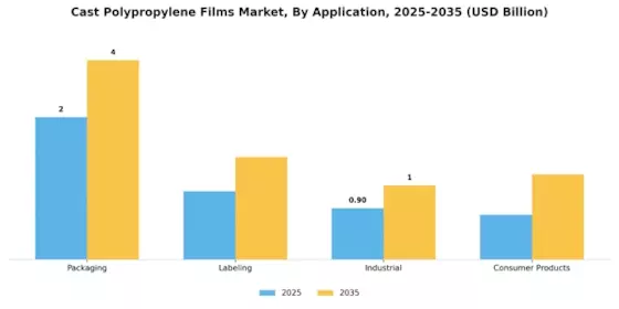 Cast Polypropylene Films Market Segment Image 0