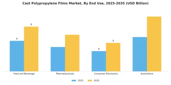 Cast Polypropylene Films Market Segment Image 1