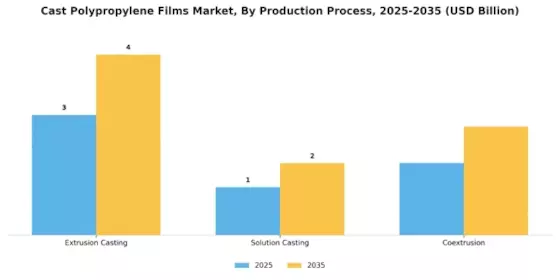 Cast Polypropylene Films Market Segment Image 3
