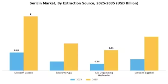 Sericin Market Segment Image 0