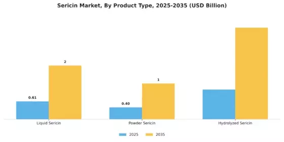 Sericin Market Segment Image 1