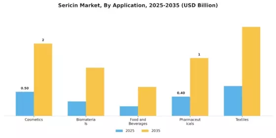 Sericin Market Segment Image 2