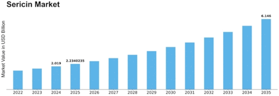 Sericin Market Size