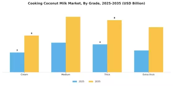 Cooking Coconut Milk Market Segment Image 0