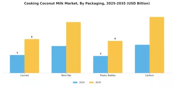 Cooking Coconut Milk Market Segment Image 1