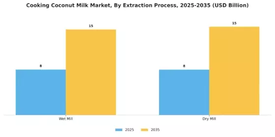 Cooking Coconut Milk Market Segment Image 2