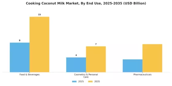 Cooking Coconut Milk Market Segment Image 3