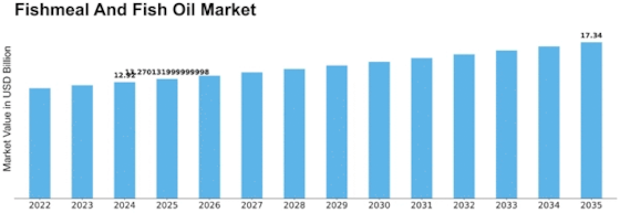 Fishmeal And Fish Oil Market Size