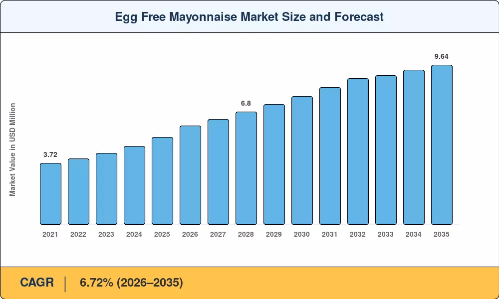 Egg Free Mayonnaise Market Size and Forecast
