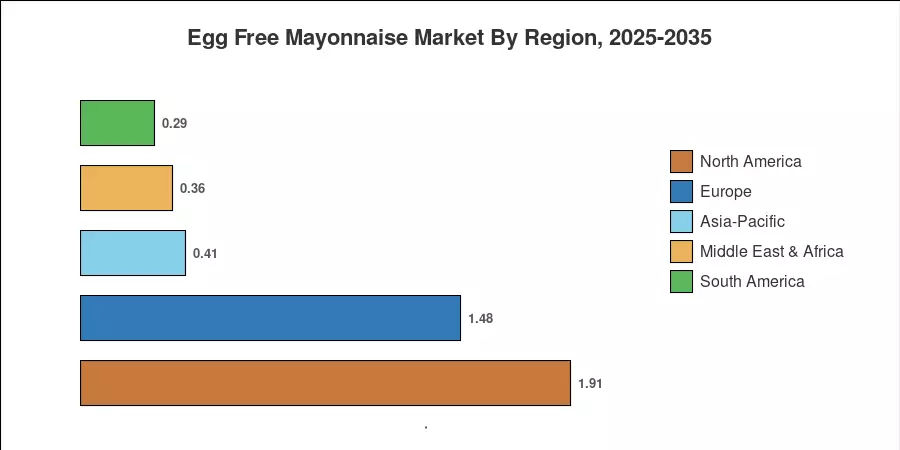 Egg Free Mayonnaise Market By Region, 2025-2035