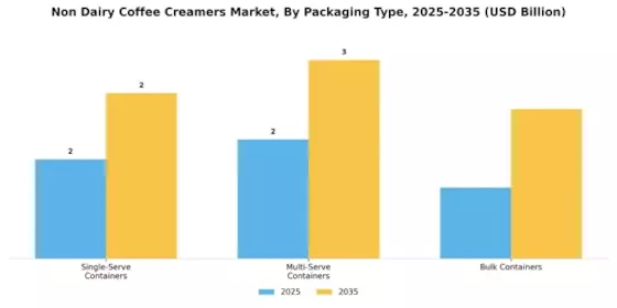 Non Dairy Coffee Creamers Market Segment Image 3