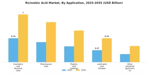 Ricinoleic Acid Market Segment Image 0