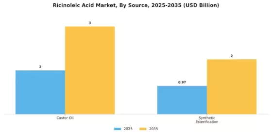 Ricinoleic Acid Market Segment Image 1