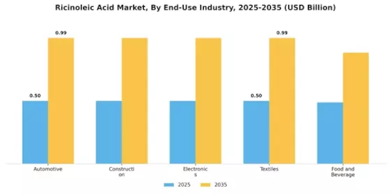 Ricinoleic Acid Market Segment Image 4