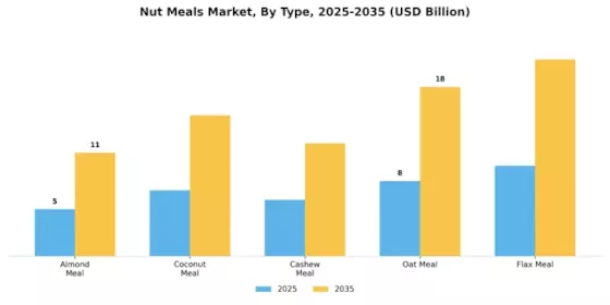 Nut Meals Market Segment Image 0