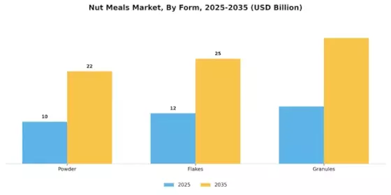Nut Meals Market Segment Image 1