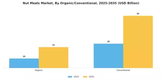 Nut Meals Market Segment Image 4
