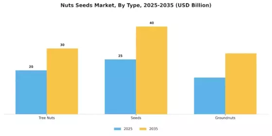 Nuts Seeds Market Segment Image 0