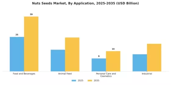Nuts Seeds Market Segment Image 1