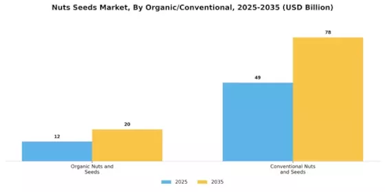 Nuts Seeds Market Segment Image 2