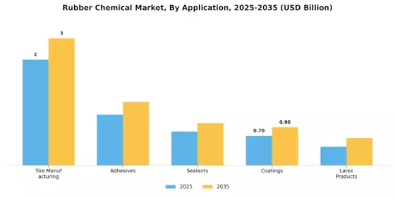 Rubber Chemical Market Segment Image 0