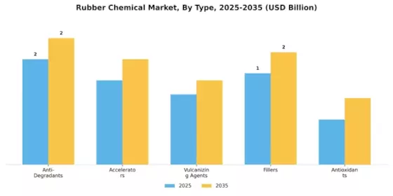 Rubber Chemical Market Segment Image 1