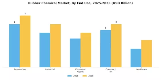 Rubber Chemical Market Segment Image 2
